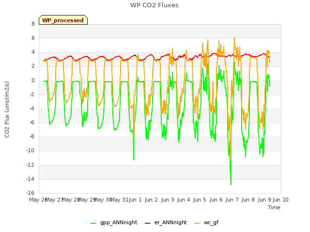 plot of WP CO2 Fluxes