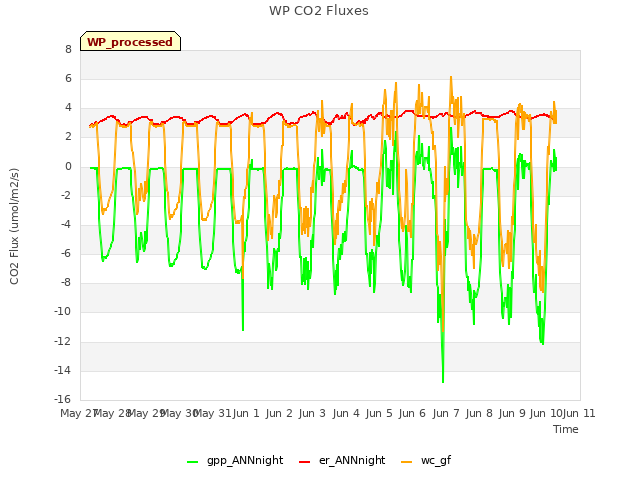 plot of WP CO2 Fluxes