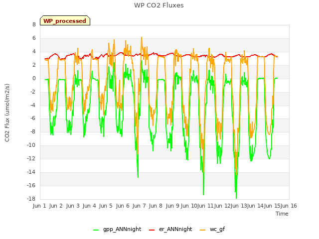 plot of WP CO2 Fluxes