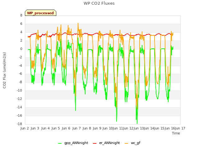 plot of WP CO2 Fluxes