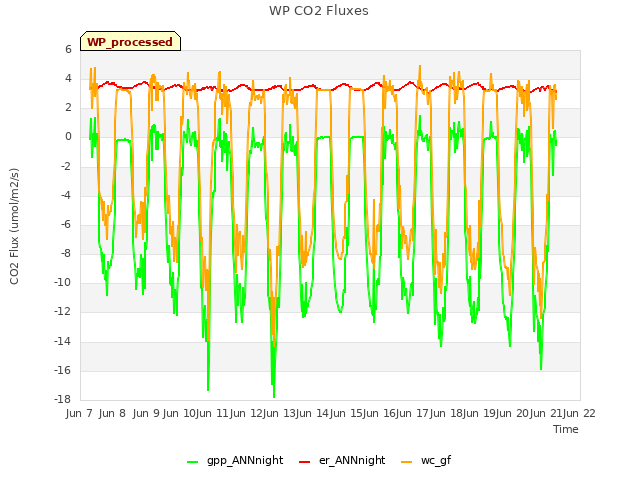 plot of WP CO2 Fluxes