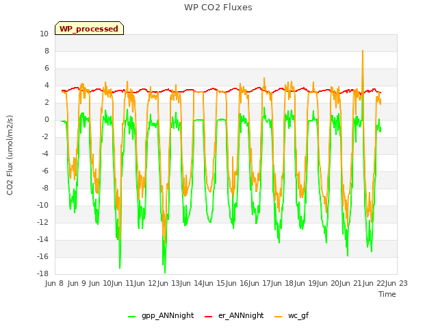 plot of WP CO2 Fluxes