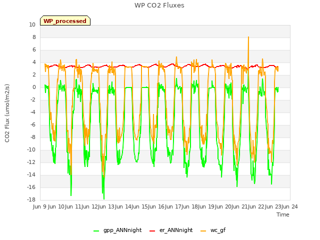 plot of WP CO2 Fluxes