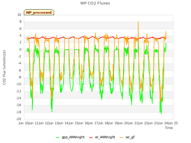 plot of WP CO2 Fluxes