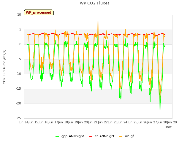 plot of WP CO2 Fluxes