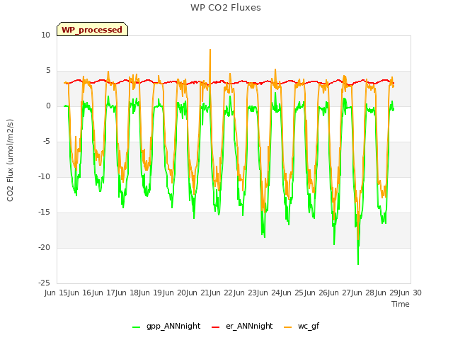 plot of WP CO2 Fluxes