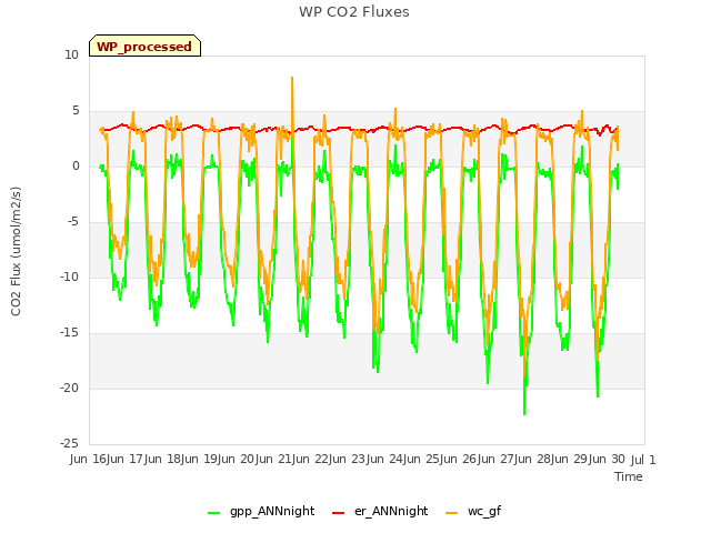 plot of WP CO2 Fluxes