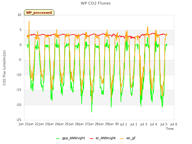 plot of WP CO2 Fluxes