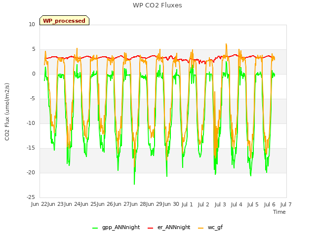 plot of WP CO2 Fluxes