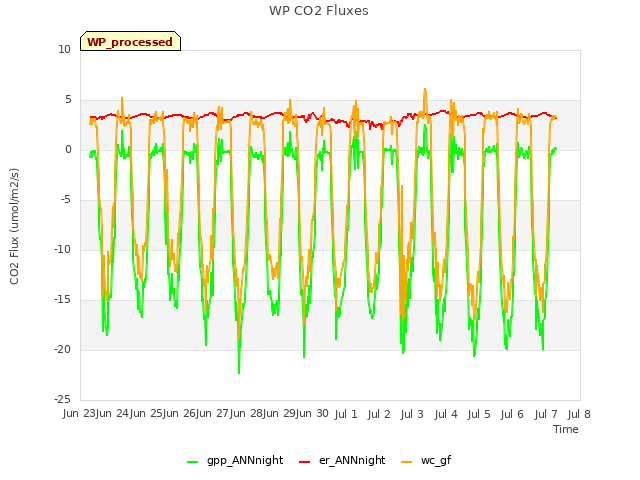 plot of WP CO2 Fluxes