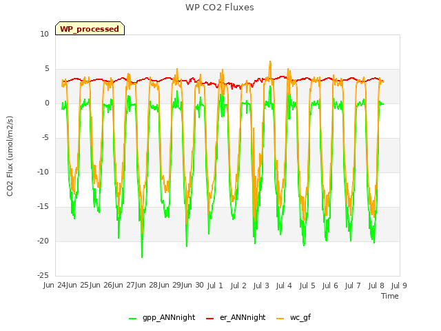 plot of WP CO2 Fluxes