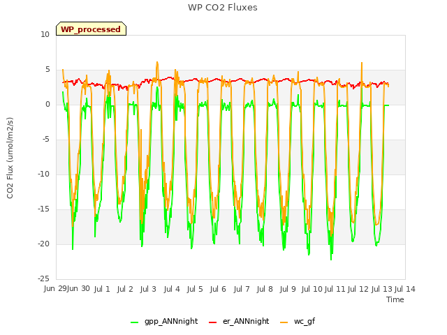 plot of WP CO2 Fluxes