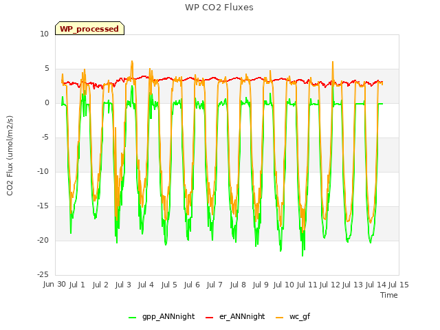 plot of WP CO2 Fluxes