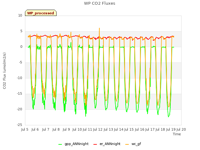 plot of WP CO2 Fluxes