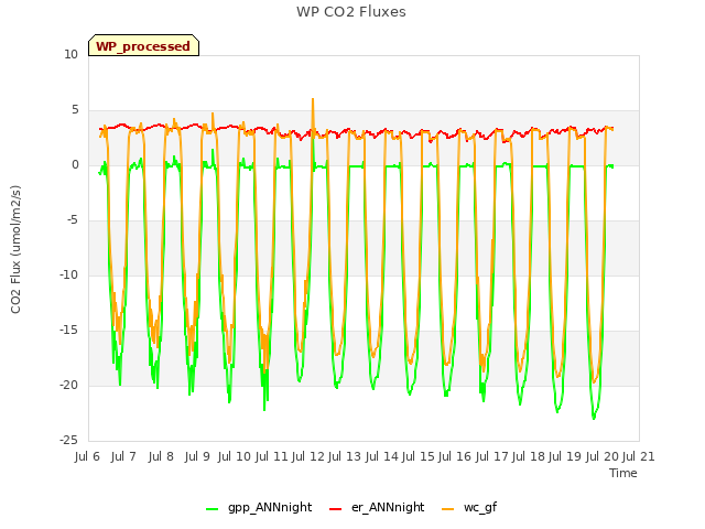 plot of WP CO2 Fluxes