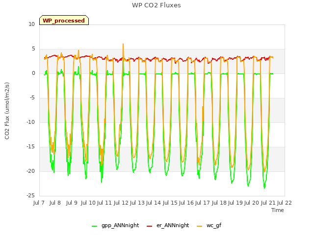 plot of WP CO2 Fluxes