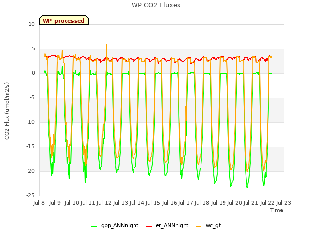 plot of WP CO2 Fluxes