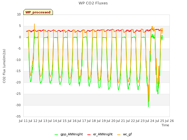 plot of WP CO2 Fluxes