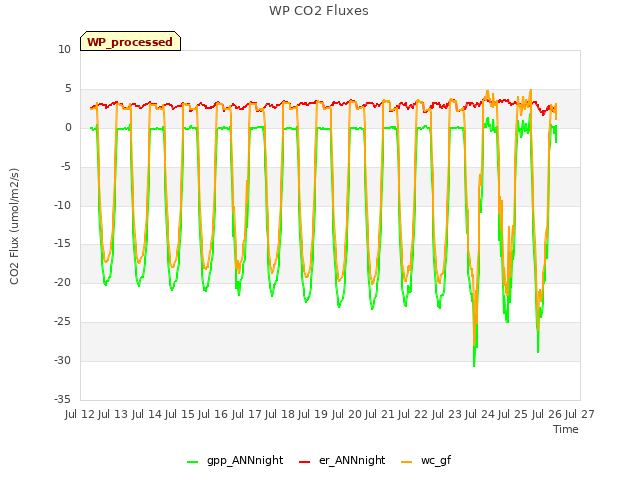 plot of WP CO2 Fluxes