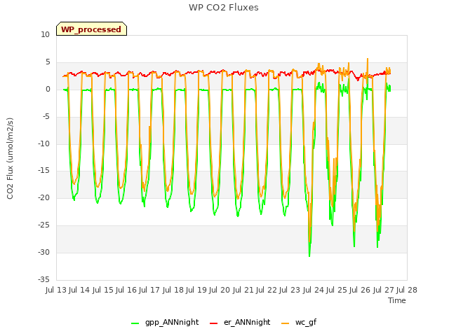 plot of WP CO2 Fluxes