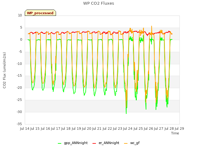 plot of WP CO2 Fluxes