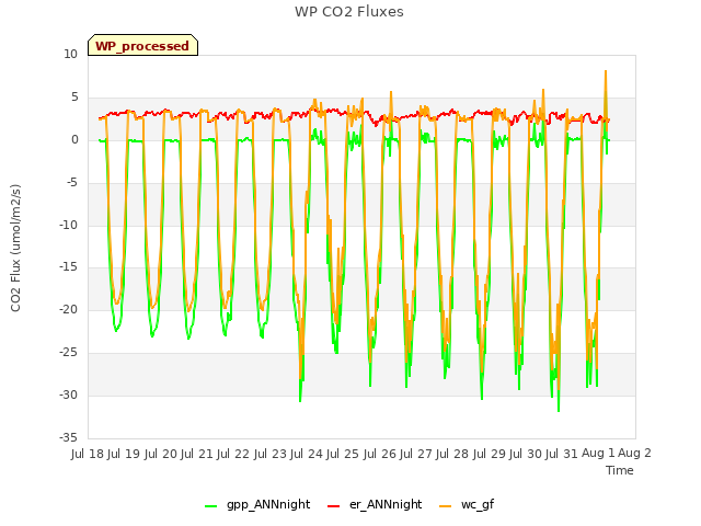 plot of WP CO2 Fluxes