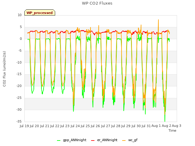 plot of WP CO2 Fluxes