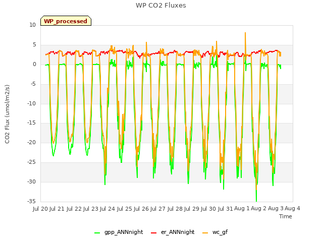 plot of WP CO2 Fluxes