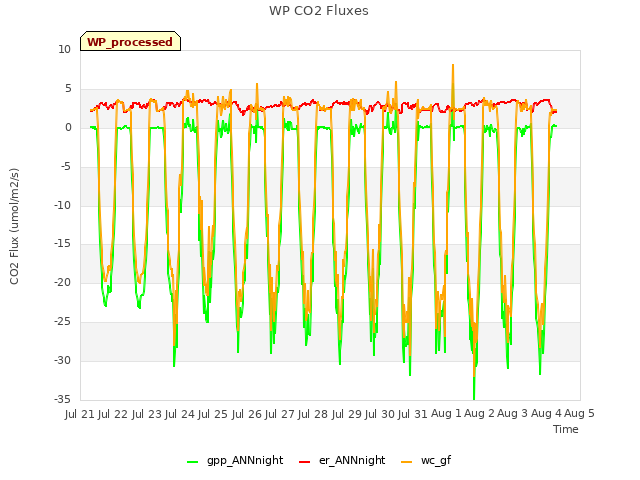 plot of WP CO2 Fluxes