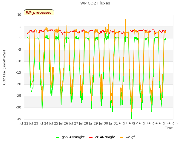 plot of WP CO2 Fluxes