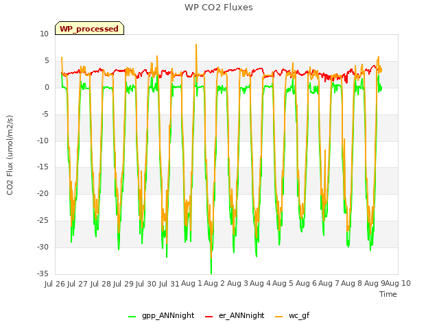 plot of WP CO2 Fluxes