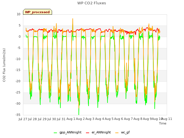 plot of WP CO2 Fluxes