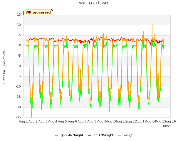 plot of WP CO2 Fluxes