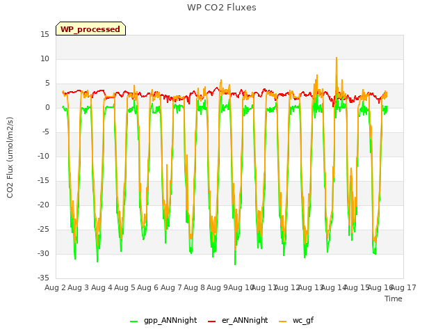 plot of WP CO2 Fluxes