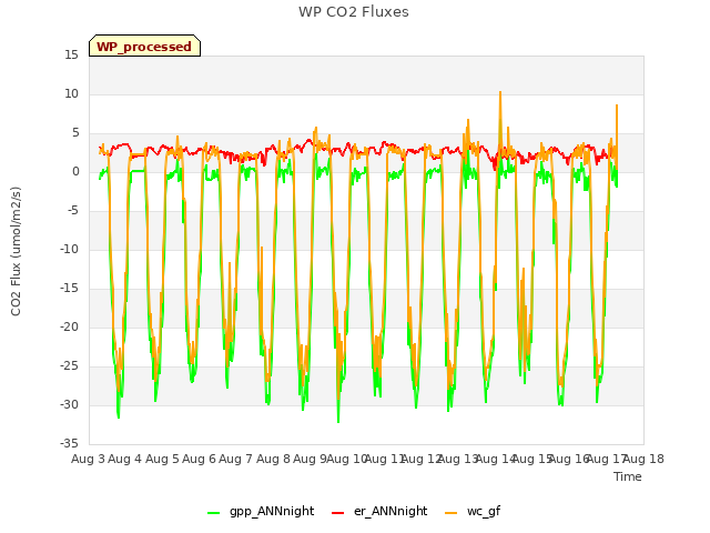 plot of WP CO2 Fluxes