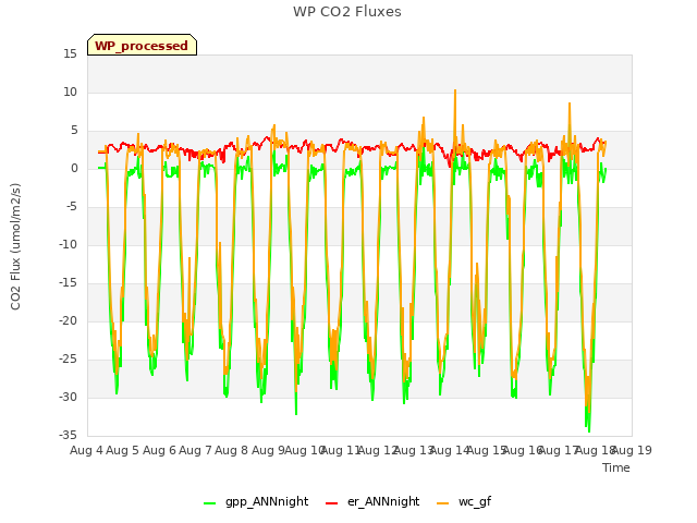 plot of WP CO2 Fluxes