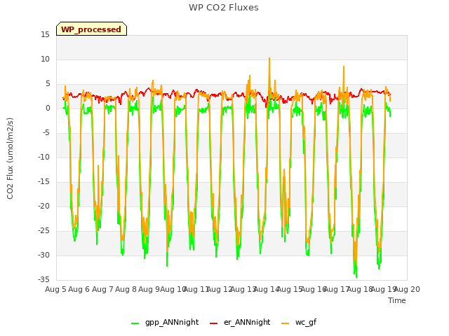 plot of WP CO2 Fluxes