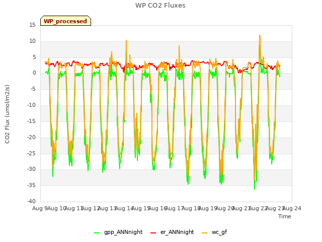 plot of WP CO2 Fluxes