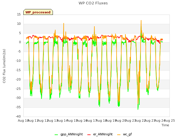 plot of WP CO2 Fluxes