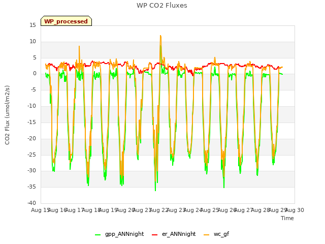 plot of WP CO2 Fluxes