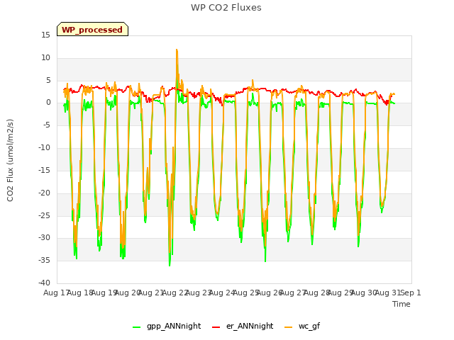 plot of WP CO2 Fluxes