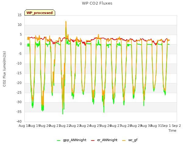 plot of WP CO2 Fluxes