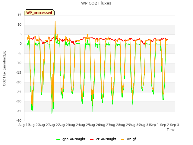 plot of WP CO2 Fluxes