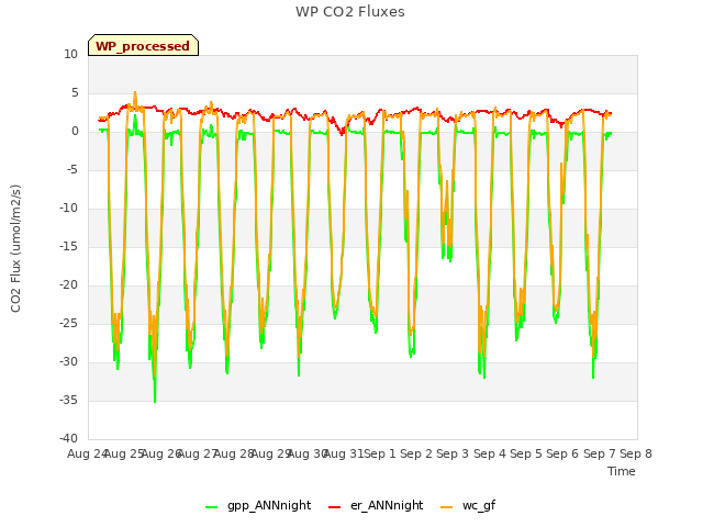 plot of WP CO2 Fluxes