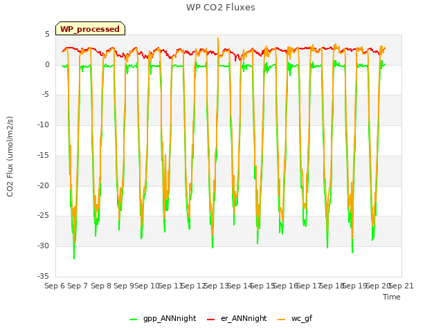 plot of WP CO2 Fluxes