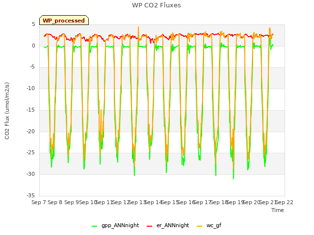 plot of WP CO2 Fluxes