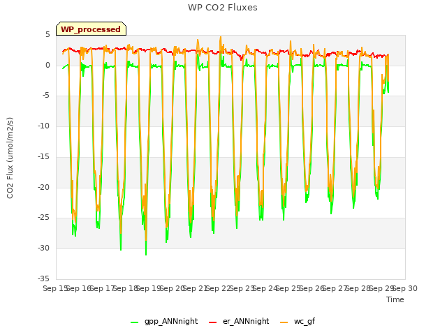 plot of WP CO2 Fluxes