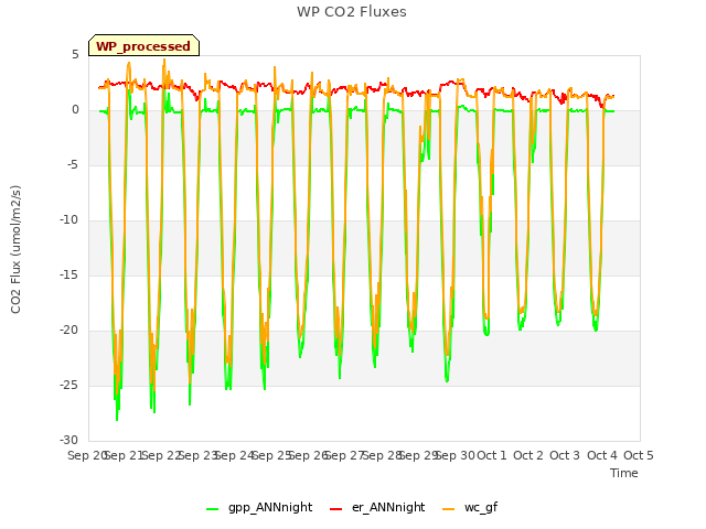 plot of WP CO2 Fluxes