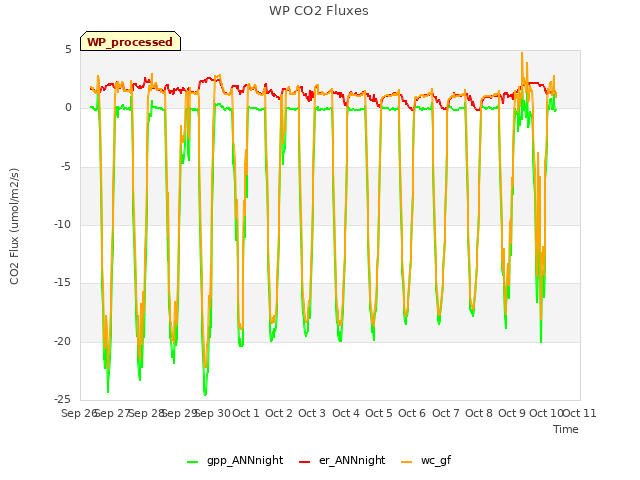 plot of WP CO2 Fluxes