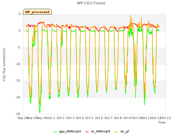 plot of WP CO2 Fluxes